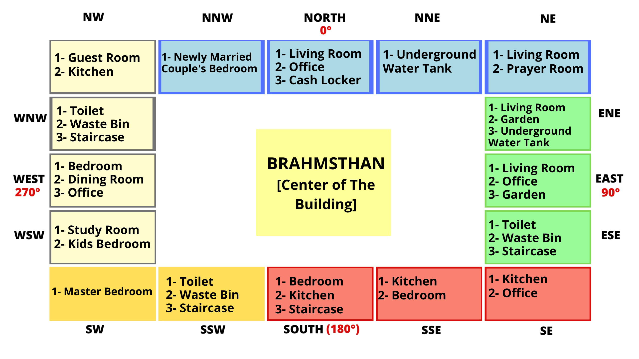Importance of Vastu Shastra while building a home.